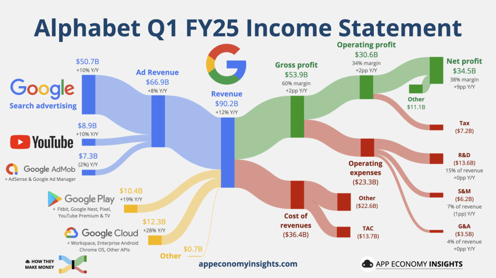 Google's Income Statement